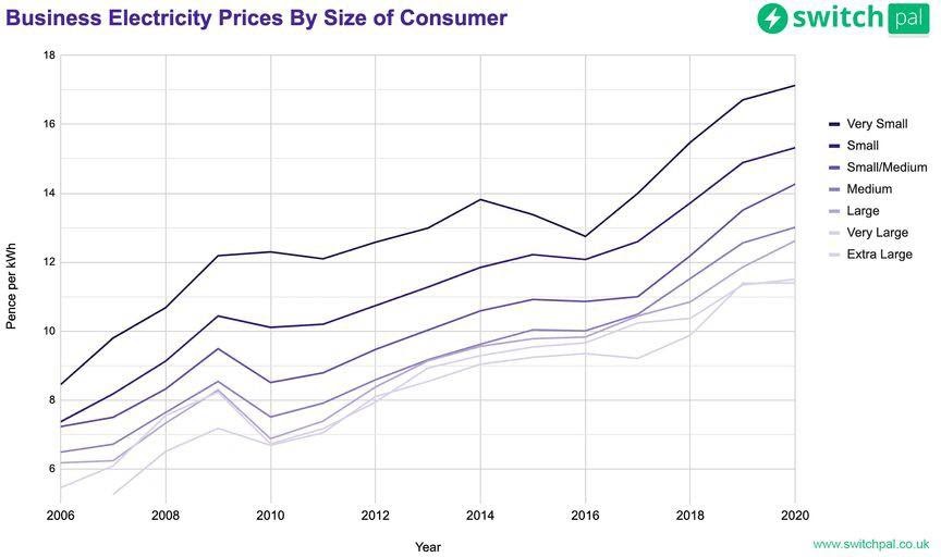 The Average Price For Business Electricity