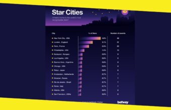 The Biggest Stars to Come From London